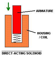 Direct-acting solenoid example