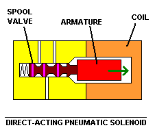 Direct-acting pneumatic solenoid